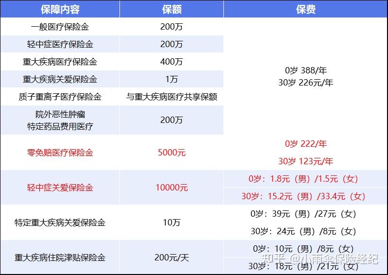 盐城200到500的小额医保提取(200到500的小额医保提取江西)