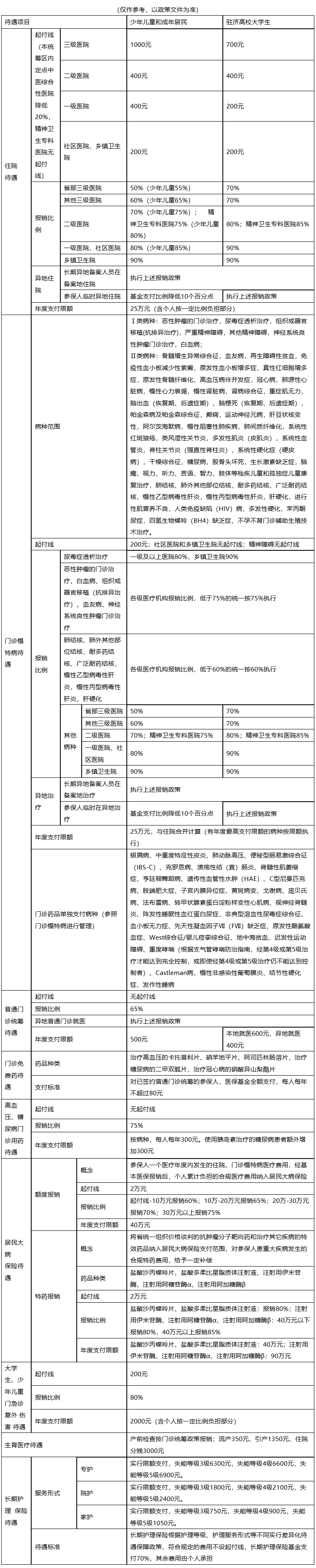 盐城城市医保报销比例(大病农保报销比例是多少)
